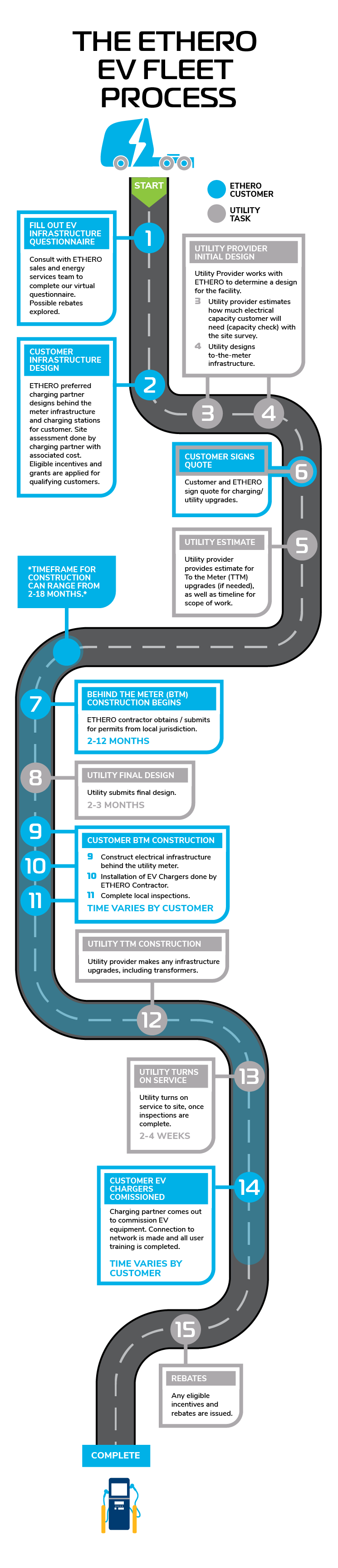 An infographic showing the Ethero EV fleet process