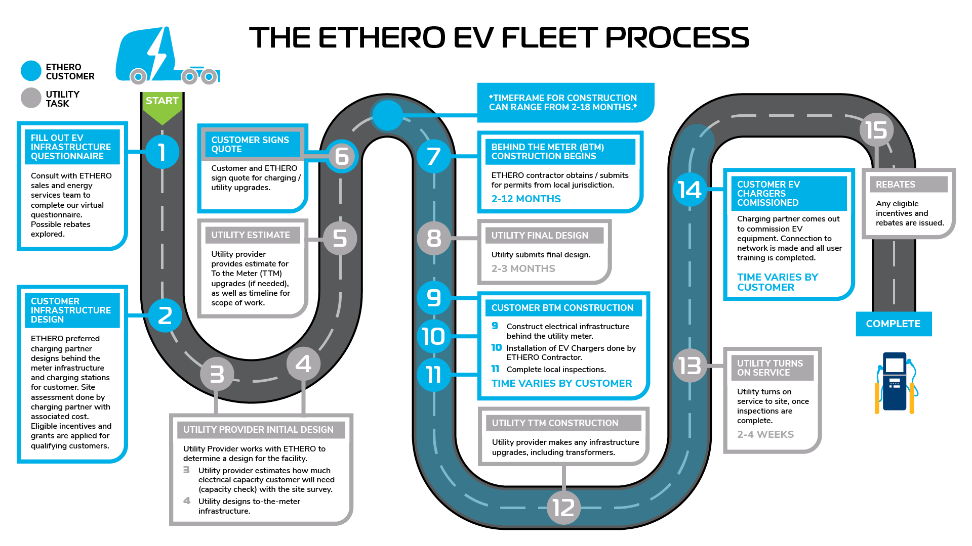 An infographic showing the Ethero EV fleet process